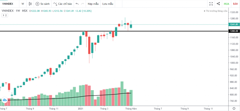 VN-INDEX DƯỚI GÓC NHÌN KỸ THUẬT: NỖ LỰC PHỤC HỒI NGẮN HẠN CỦA VN-INDEX (03/05/2021 - 07/05/2021)