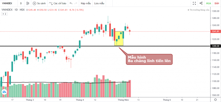 VN-INDEX DƯỚI GÓC NHÌN KỸ THUẬT: NỖ LỰC PHỤC HỒI NGẮN HẠN CỦA VN-INDEX (03/05/2021 - 07/05/2021)