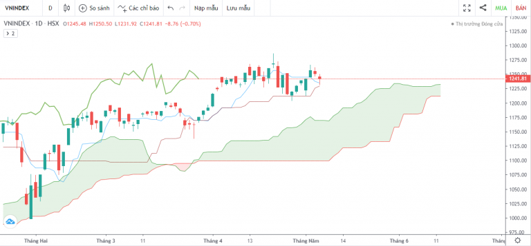 VN-INDEX DƯỚI GÓC NHÌN KỸ THUẬT: NỖ LỰC PHỤC HỒI NGẮN HẠN CỦA VN-INDEX (03/05/2021 - 07/05/2021)