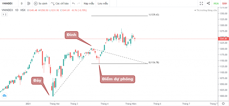 VN-INDEX DƯỚI GÓC NHÌN KỸ THUẬT: NỖ LỰC PHỤC HỒI NGẮN HẠN CỦA VN-INDEX (03/05/2021 - 07/05/2021)