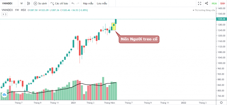 VN-INDEX DƯỚI GÓC NHÌN KỸ THUẬT: PHÍA TRƯỚC LÀ BẦU TRỜI CHO VNINDEX  (24/05/2021 - 28/05/2021)