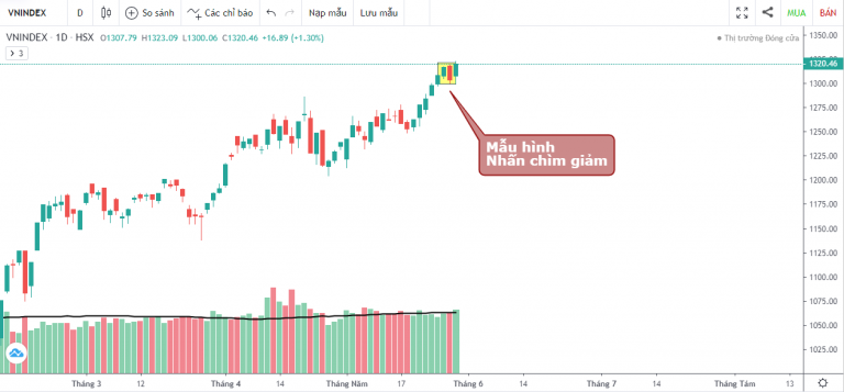 VN-INDEX DƯỚI GÓC NHÌN KỸ THUẬT: PHÍA TRƯỚC LÀ BẦU TRỜI CHO VNINDEX  (24/05/2021 - 28/05/2021)