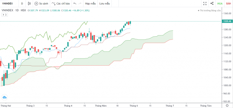 VN-INDEX DƯỚI GÓC NHÌN KỸ THUẬT: PHÍA TRƯỚC LÀ BẦU TRỜI CHO VNINDEX  (24/05/2021 - 28/05/2021)