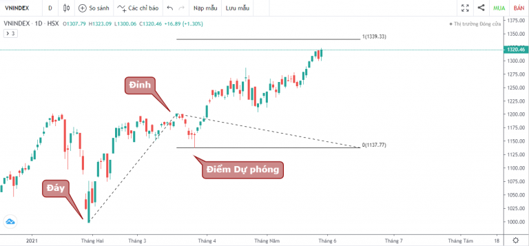 VN-INDEX DƯỚI GÓC NHÌN KỸ THUẬT: PHÍA TRƯỚC LÀ BẦU TRỜI CHO VNINDEX  (24/05/2021 - 28/05/2021)