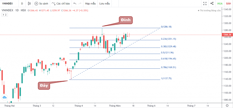 VN-INDEX DƯỚI GÓC NHÌN KỸ THUẬT: VN-INDEX KHÔNG CÒN NGẠI COVID-19 (10/05/2021 - 14/05/2021)