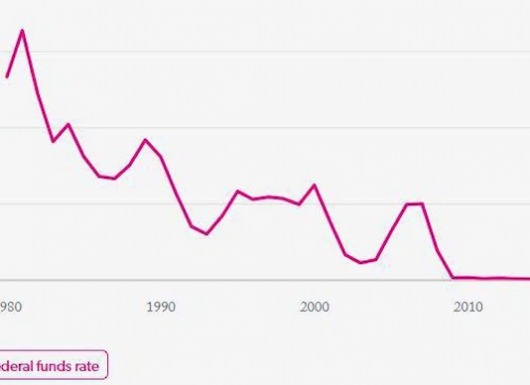 Lãi suất quĩ liên bang (Federal Funds Rate)