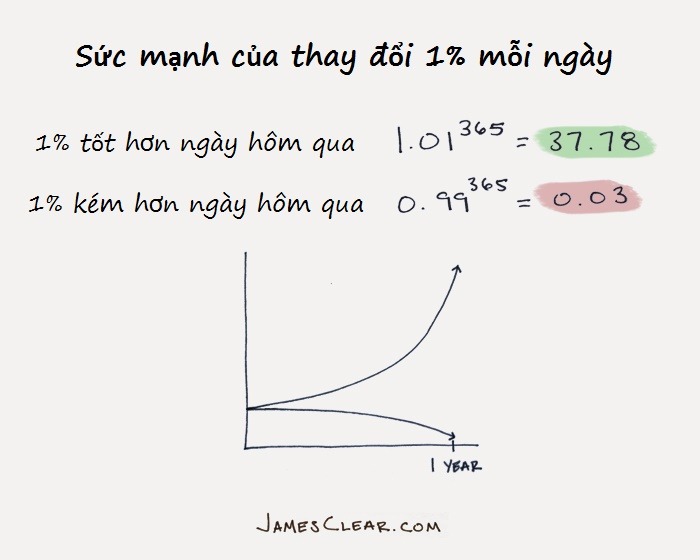 Bí quyết xây dựng thói quen mới: Hãy biến nó đơn giản tới mức quá dễ để áp dụng