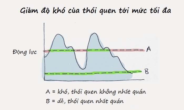 Bí quyết xây dựng thói quen mới: Hãy biến nó đơn giản tới mức quá dễ để áp dụng