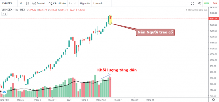 VN-INDEX DƯỚI GÓC NHÌN KỸ THUẬT: CẢNH BÁO ĐẦU TIÊN CỦA THỊ TRƯỜNG CHỨNG KHOÁN (07/06/2021 - 11/06/2021)