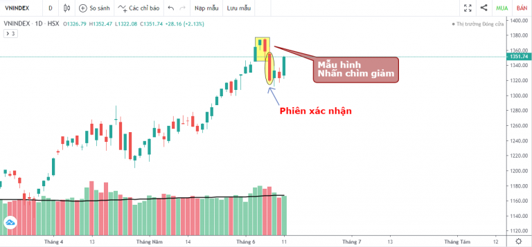 VN-INDEX DƯỚI GÓC NHÌN KỸ THUẬT: CẢNH BÁO ĐẦU TIÊN CỦA THỊ TRƯỜNG CHỨNG KHOÁN (07/06/2021 - 11/06/2021)