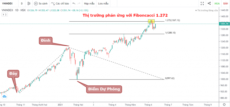VN-INDEX DƯỚI GÓC NHÌN KỸ THUẬT: CẢNH BÁO ĐẦU TIÊN CỦA THỊ TRƯỜNG CHỨNG KHOÁN (07/06/2021 - 11/06/2021)