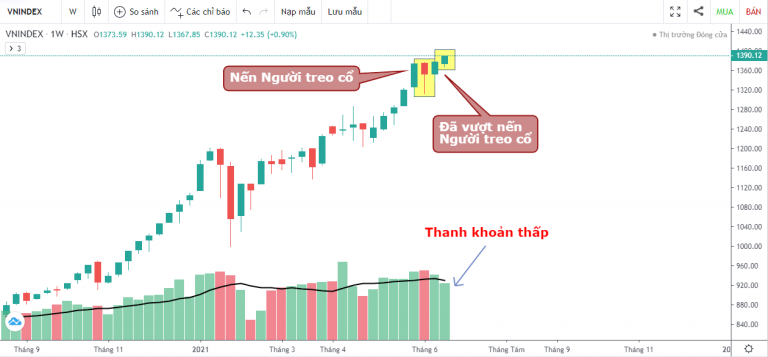 VN-INDEX DƯỚI GÓC NHÌN KỸ THUẬT: DÒNG TIỀN ĐUỐI SỨC TRONG CÔNG CUỘC CHINH PHỤC ĐỈNH CAO MỚI (21/06/2021 - 25/06/2021)