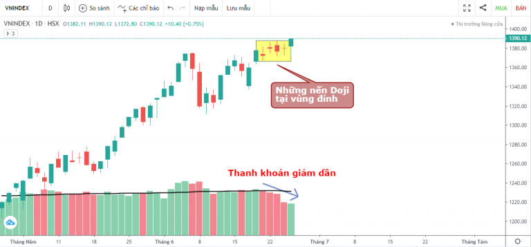 VN-INDEX DƯỚI GÓC NHÌN KỸ THUẬT: DÒNG TIỀN ĐUỐI SỨC TRONG CÔNG CUỘC CHINH PHỤC ĐỈNH CAO MỚI (21/06/2021 - 25/06/2021)