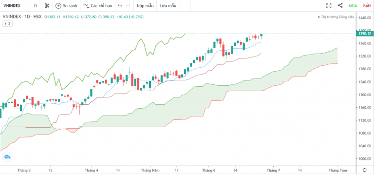 VN-INDEX DƯỚI GÓC NHÌN KỸ THUẬT: DÒNG TIỀN ĐUỐI SỨC TRONG CÔNG CUỘC CHINH PHỤC ĐỈNH CAO MỚI (21/06/2021 - 25/06/2021)