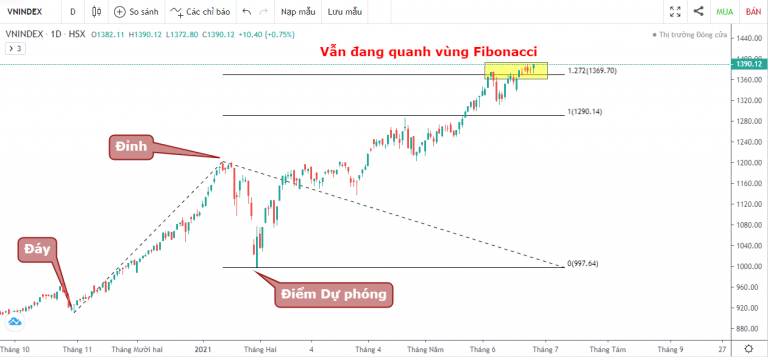 VN-INDEX DƯỚI GÓC NHÌN KỸ THUẬT: DÒNG TIỀN ĐUỐI SỨC TRONG CÔNG CUỘC CHINH PHỤC ĐỈNH CAO MỚI (21/06/2021 - 25/06/2021)