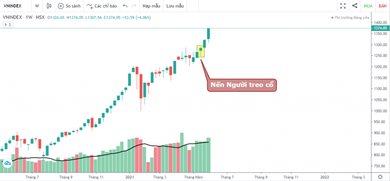 VN-INDEX DƯỚI GÓC NHÌN KỸ THUẬT: THỊ TRƯỜNG TĂNG NÓNG, INDEX CÒN ĐI ĐƯỢC ĐẾN ĐÂU? (30/05/2021 - 04/06/2021)