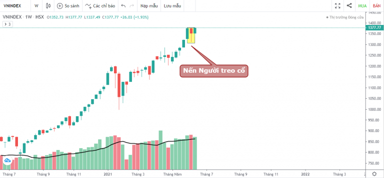 VN-INDEX DƯỚI GÓC NHÌN KỸ THUẬT: "TUẦN PHÁN XỬ" KẾT THÚC SẼ ĐƯA THỊ TRƯỜNG VỀ ĐÂU? (14/06/2021 - 18/06/2021)