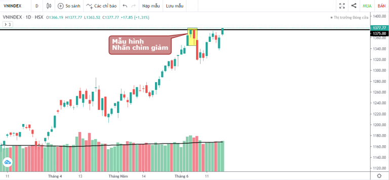VN-INDEX DƯỚI GÓC NHÌN KỸ THUẬT: "TUẦN PHÁN XỬ" KẾT THÚC SẼ ĐƯA THỊ TRƯỜNG VỀ ĐÂU? (14/06/2021 - 18/06/2021)