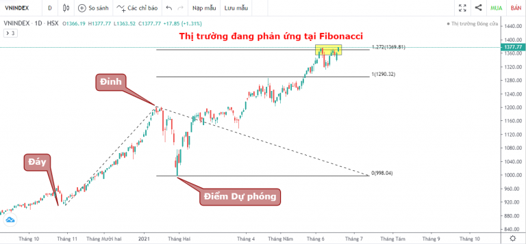 VN-INDEX DƯỚI GÓC NHÌN KỸ THUẬT: "TUẦN PHÁN XỬ" KẾT THÚC SẼ ĐƯA THỊ TRƯỜNG VỀ ĐÂU? (14/06/2021 - 18/06/2021)