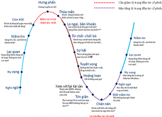 Khi nào nhà đầu tư cần cắt lỗ và chốt lời?