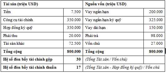 Lehman Brothers gian lận kế toán dẫn đến phá sản