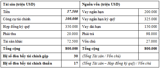 Lehman Brothers gian lận kế toán dẫn đến phá sản