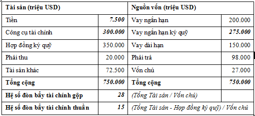 Lehman Brothers gian lận kế toán dẫn đến phá sản