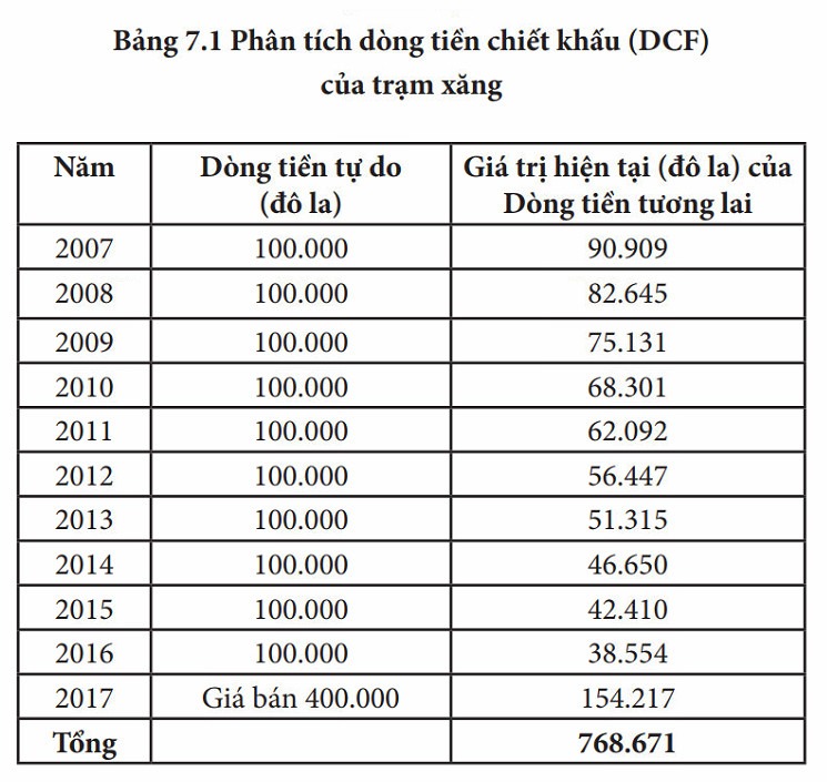 Phương pháp Chiết khấu dòng tiền