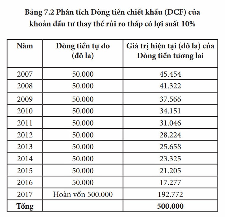 Phương pháp Chiết khấu dòng tiền