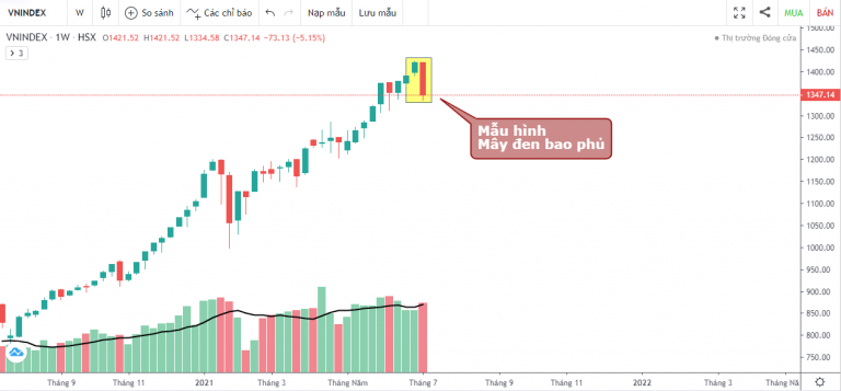 VN-INDEX DƯỚI GÓC NHÌN KỸ THUẬT: CÚ LẬT MẶT CỦA THỊ TRƯỜNG (05/07/2021 - 09/07/2021)