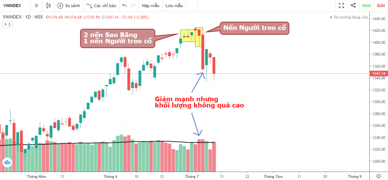 VN-INDEX DƯỚI GÓC NHÌN KỸ THUẬT: CÚ LẬT MẶT CỦA THỊ TRƯỜNG (05/07/2021 - 09/07/2021)