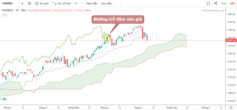 VN-INDEX DƯỚI GÓC NHÌN KỸ THUẬT: CÚ LẬT MẶT CỦA THỊ TRƯỜNG (05/07/2021 - 09/07/2021)