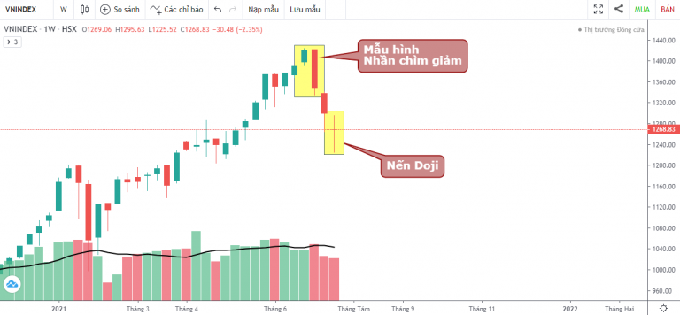 VN-INDEX DƯỚI GÓC NHÌN KỸ THUẬT: CUỘC CHIẾN CÂN NÃO GIỮA BÒ VÀ GẤU (19/07/2021 - 23/07/2021)