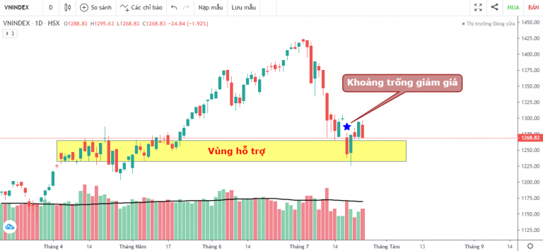 VN-INDEX DƯỚI GÓC NHÌN KỸ THUẬT: CUỘC CHIẾN CÂN NÃO GIỮA BÒ VÀ GẤU (19/07/2021 - 23/07/2021)