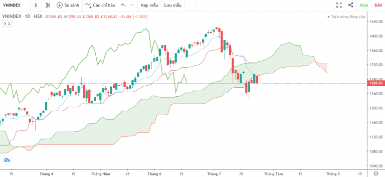 VN-INDEX DƯỚI GÓC NHÌN KỸ THUẬT: CUỘC CHIẾN CÂN NÃO GIỮA BÒ VÀ GẤU (19/07/2021 - 23/07/2021)