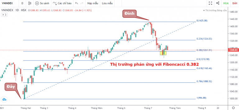 VN-INDEX DƯỚI GÓC NHÌN KỸ THUẬT: CUỘC CHIẾN CÂN NÃO GIỮA BÒ VÀ GẤU (19/07/2021 - 23/07/2021)