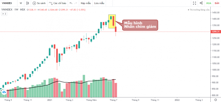 VN-INDEX DƯỚI GÓC NHÌN KỸ THUẬT: ĐÀ GIẢM ĐƯỢC CHẶN LẠI, THỊ TRƯỜNG ĐÃ THẬT SỰ TẠI ĐỈNH? (12/07/2021 - 16/07/2021)