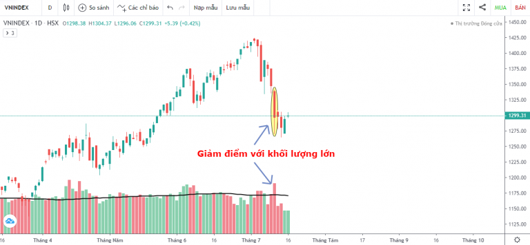 VN-INDEX DƯỚI GÓC NHÌN KỸ THUẬT: ĐÀ GIẢM ĐƯỢC CHẶN LẠI, THỊ TRƯỜNG ĐÃ THẬT SỰ TẠI ĐỈNH? (12/07/2021 - 16/07/2021)