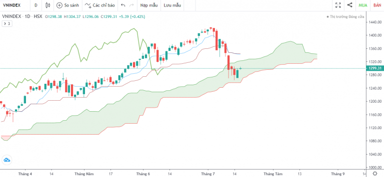 VN-INDEX DƯỚI GÓC NHÌN KỸ THUẬT: ĐÀ GIẢM ĐƯỢC CHẶN LẠI, THỊ TRƯỜNG ĐÃ THẬT SỰ TẠI ĐỈNH? (12/07/2021 - 16/07/2021)