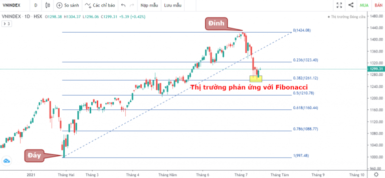 VN-INDEX DƯỚI GÓC NHÌN KỸ THUẬT: ĐÀ GIẢM ĐƯỢC CHẶN LẠI, THỊ TRƯỜNG ĐÃ THẬT SỰ TẠI ĐỈNH? (12/07/2021 - 16/07/2021)
