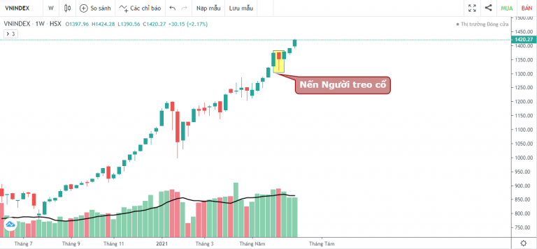 VN-INDEX DƯỚI GÓC NHÌN KỸ THUẬT: ĐÃ VƯỢT 1400 ĐIỂM, CÒN GÌ CÓ THỂ NGĂN CẢN THỊ TRƯỜNG (28/06/2021 - 02/07/2021)