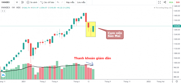VN-INDEX DƯỚI GÓC NHÌN KỸ THUẬT: DÒNG TIỀN DẦN QUAY TRỞ LẠI, THỊ TRƯỜNG SẼ TIẾP TỤC TÍCH CỰC? (26/07/2021 - 30/07/2021)