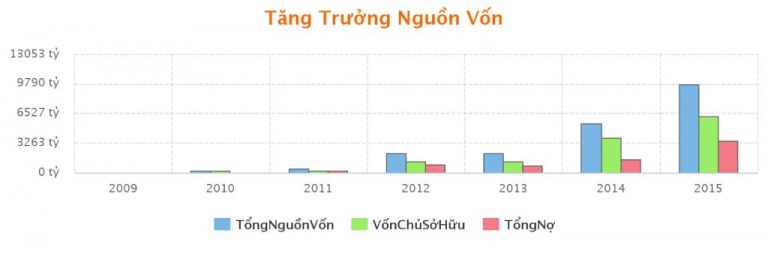 8 Dấu hiệu cần Chú ý khi đọc Báo cáo Tài chính