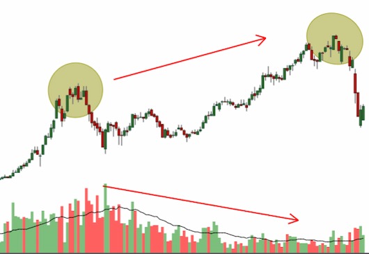 Tips xác định đỉnh - đáy: sai lầm phổ biến của nhà đầu tư