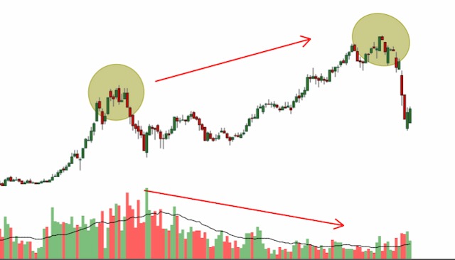 Tips xác định đỉnh - đáy: sai lầm phổ biến của nhà đầu tư
