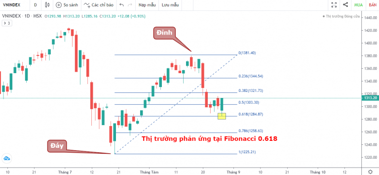 VN-INDEX DƯỚI GÓC NHÌN KỸ THUẬT: ĐÀ BÁN GIẢM, NHẬN DIỆN CƠ HỘI ĐANG CHẢY TRONG THỊ TRƯỜNG