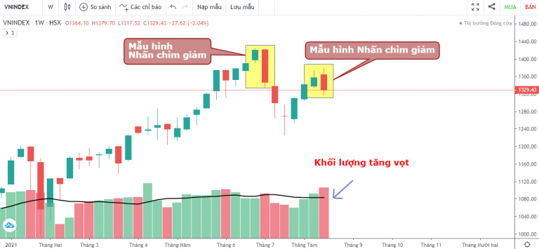 VN-INDEX DƯỚI GÓC NHÌN KỸ THUẬT: THỊ TRƯỜNG XÁC LẬP KỶ LỤC MỚI HƠN 38000 TỶ ĐƯỢC GIAO DỊCH, NHỮNG DẤU HIỆU CẢNH BÁO ĐẦU TIÊN ĐÃ XUẤT HIỆN (16/08/2021 - 20/08/2021)