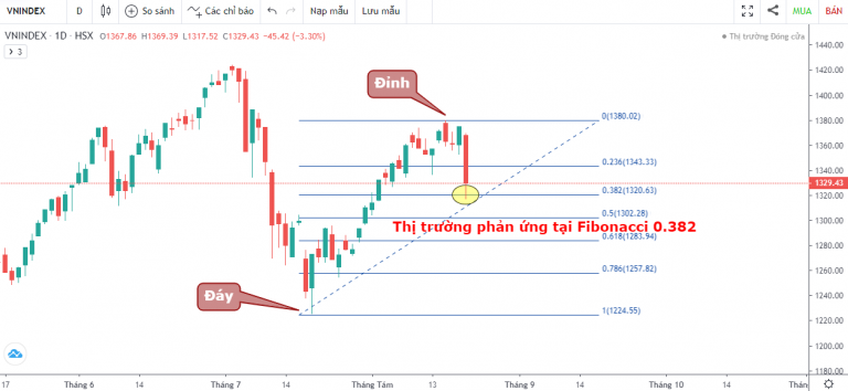 VN-INDEX DƯỚI GÓC NHÌN KỸ THUẬT: THỊ TRƯỜNG XÁC LẬP KỶ LỤC MỚI HƠN 38000 TỶ ĐƯỢC GIAO DỊCH, NHỮNG DẤU HIỆU CẢNH BÁO ĐẦU TIÊN ĐÃ XUẤT HIỆN (16/08/2021 - 20/08/2021)