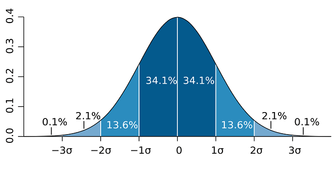 Độ lệch chuẩn (Standard Deviation) là gì?