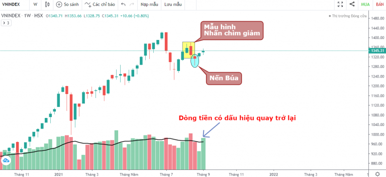 VN-INDEX DƯỚI GÓC NHÌN KỸ THUẬT: ÁP LỰC CUNG CẦU TẠI VÙNG CÂN BẰNG, NƯỚC NGOÀI VẪN MIỆT MÀI BÁN RÒNG (06/09/2021 - 10/09/2021)